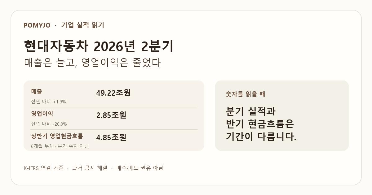 현대자동차 2026년 2분기 매출 49.22조원, 영업이익 2.85조원, 상반기 영업현금흐름 4.85조원을 표시한 요약 그래픽