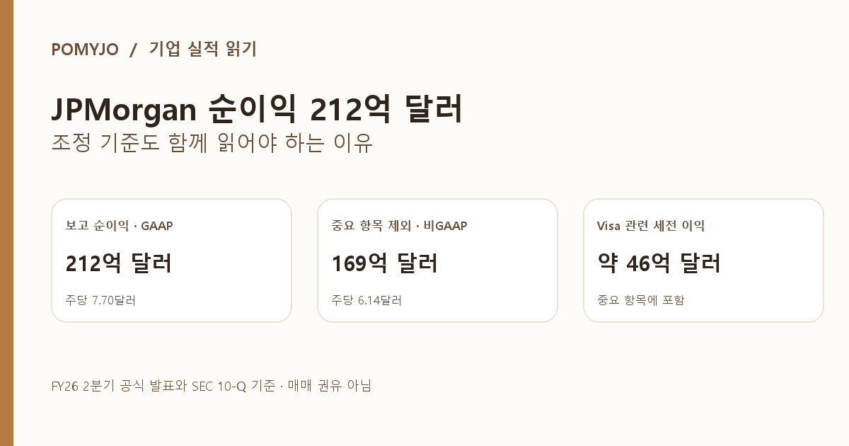JPMorgan FY26 2분기 보고 순이익 212억 달러, 주요 항목 제외 순이익 169억 달러, Visa 관련 세전 이익 약 46억 달러를 비교한 그래픽