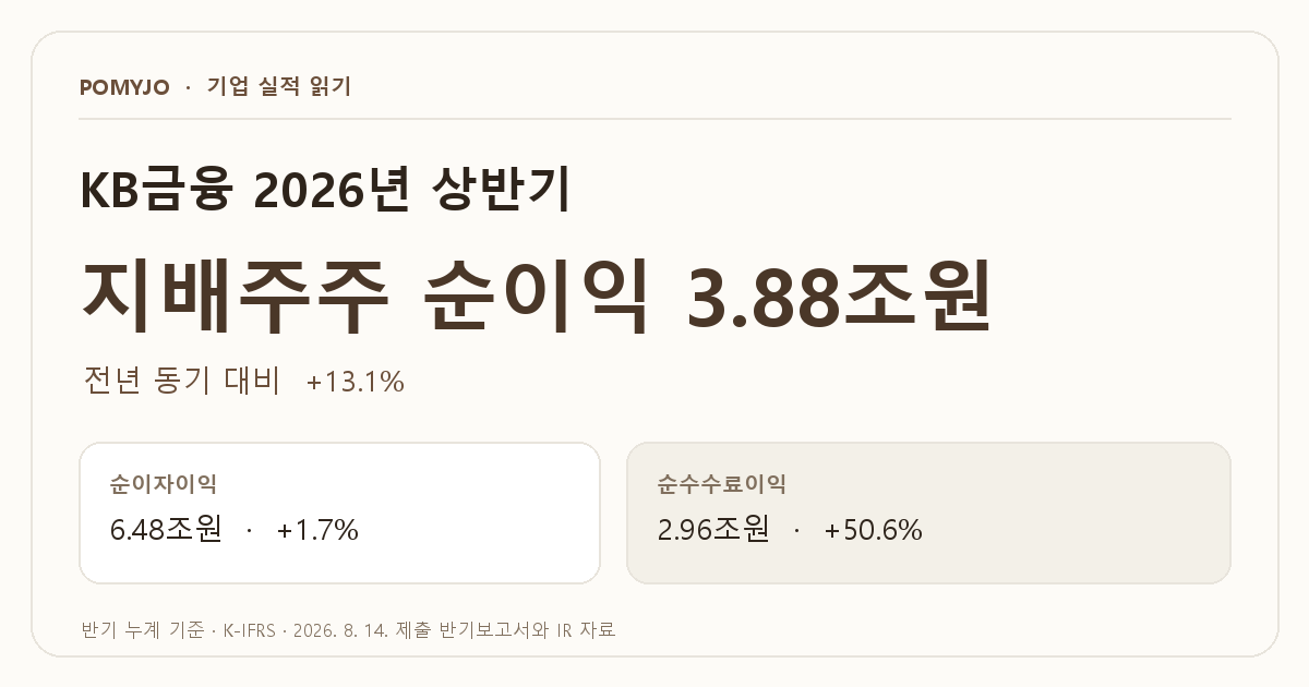 KB금융 2026년 상반기 지배주주 순이익 3.88조원, 순이자이익 6.48조원, 순수수료이익 2.96조원을 기간 구분과 함께 표시한 요약 그래픽