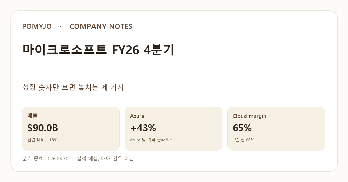 마이크로소프트 FY26 4분기 매출 900억 달러, Azure 성장률 43%, Microsoft Cloud 매출총이익률 65%를 요약한 그래픽