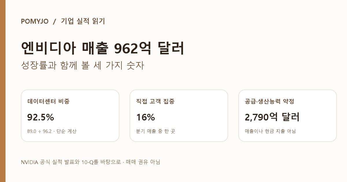 NVIDIA FY27 2분기 매출 962억 달러, 데이터센터 매출 890억 달러, 매출 비중 92.5%와 직접 고객 한 곳의 매출 비중 16%를 요약한 그래픽