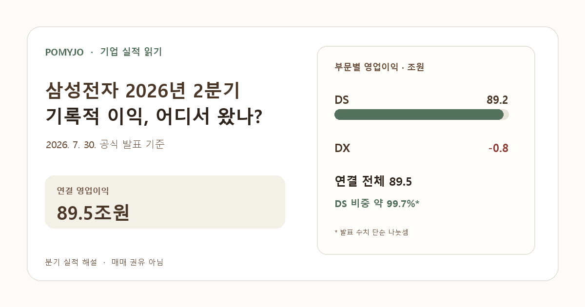삼성전자 2026년 2분기 연결 영업이익 89.5조원과 DS 부문 89.2조원, DX 부문 영업손실 0.8조원을 비교한 요약 그래픽