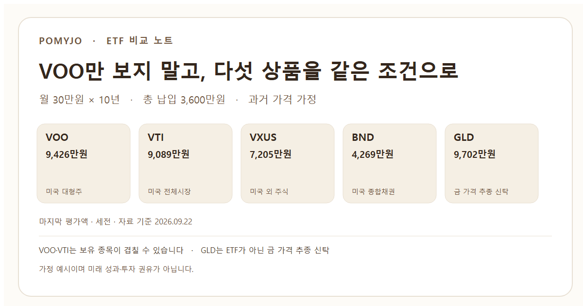 2016년 10월부터 2026년 9월까지 매달 30만원 적립 가정의 마지막 평가액: VOO 9,426만원, VTI 9,089만원, VXUS 7,205만원, BND 4,269만원, GLD 9,702만원